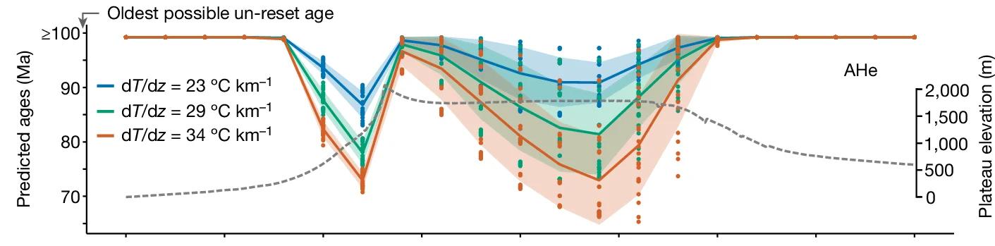 Open access visualization of Line Plot, Scatter Plot, Error Bars, Fastscape, AHe system
