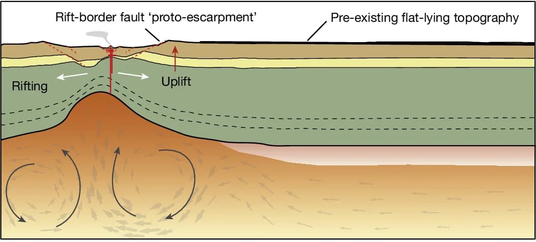 Open access visualization of Illustration, Workflow, Rifting, Edge-Driven Convection, Mantle