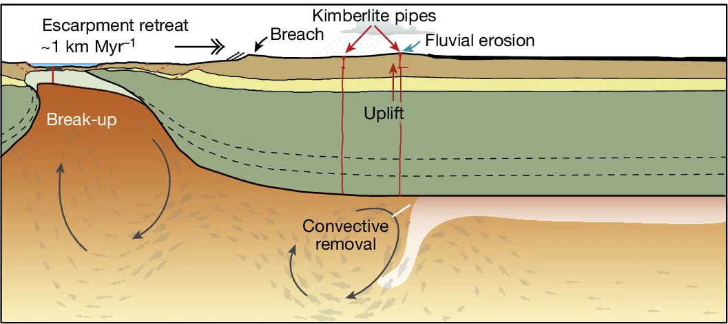 Open access visualization of Workflow, Illustration, RayleighTaylor Instability, Lithospheric Root, Convective Removal