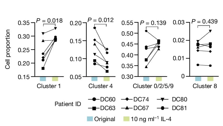 Open access visualization of Line Plot, Scatter Plot, Bar Plot, Cell Proportions, Clusters