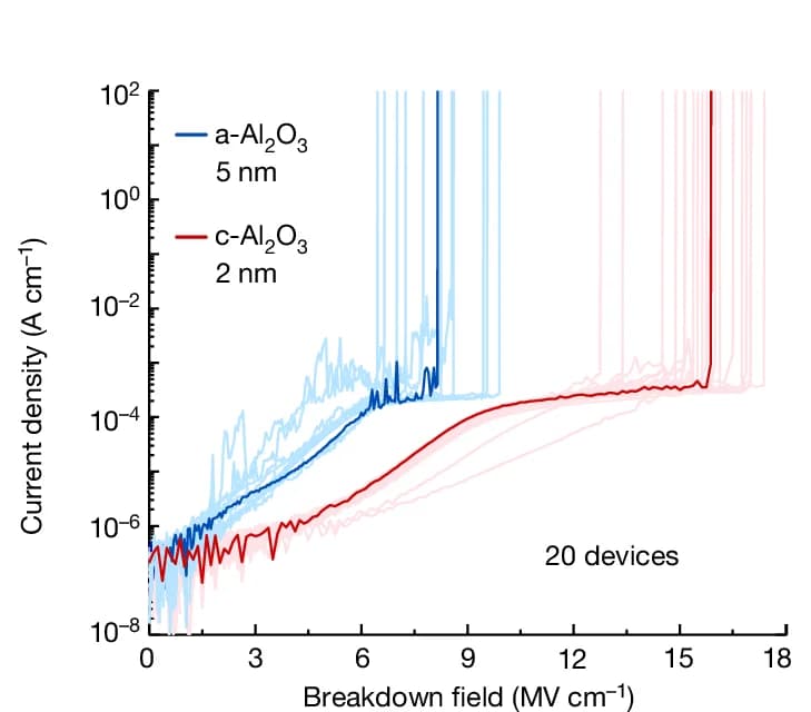 Open access visualization of Line Plot, Breakdown Field, Aluminum Oxide