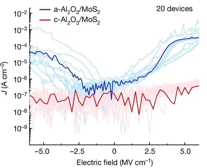 Open access visualization of Line Plot, Gate Leakage Currents, 2D FETs