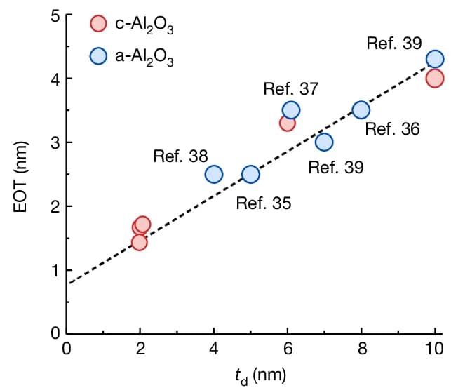 Open access visualization of Scatter Plot, Regression Plot, EOT, Dielectric Thickness