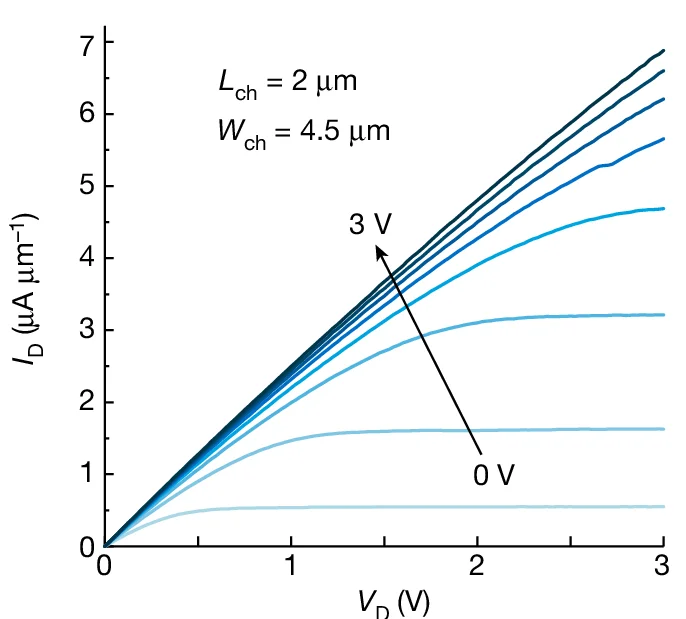Open access visualization of Line Plot, Output Characteristics, MoS2, FET, Long-Channel