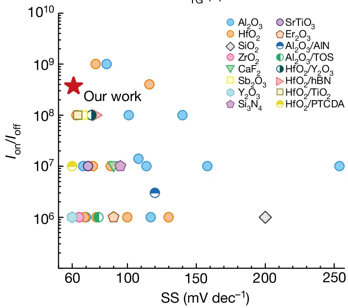 Open access visualization of Scatter Plot, SS Values, Ion/Ioff, MoS2, FET