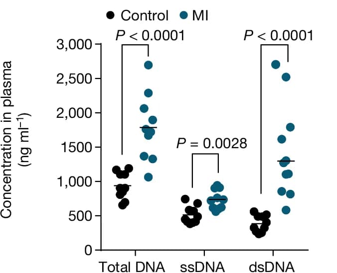Open access visualization of Scatter Plot, Plasma, cfDNA, Myocardial Infarction