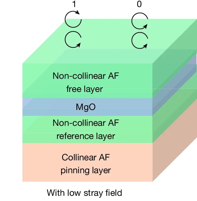 Open access visualization of Illustration, MTJ, AF Electrodes, Non-collinear