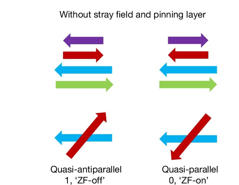 Open access visualization of Illustration, Magnetic States, 2D MTJ, Schematic Diagram, Twisted Interface
