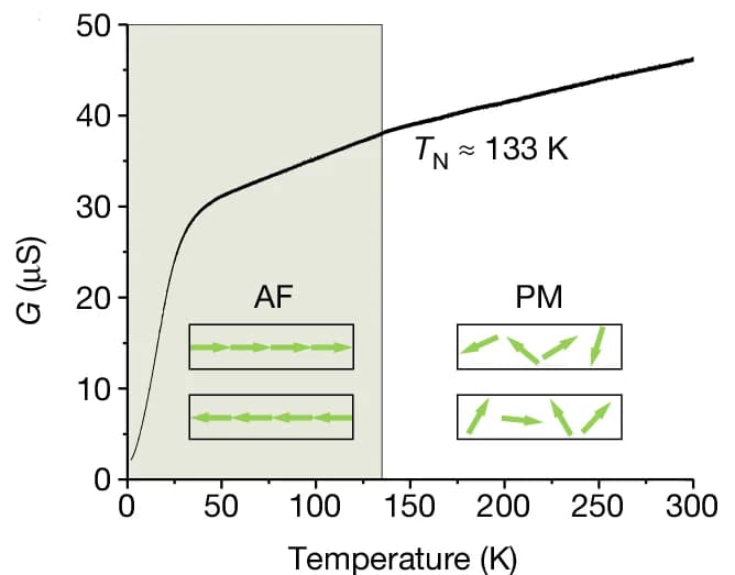 Open access visualization of Line Plot, Illustration, Conductance, Temperature, Neel Temperature