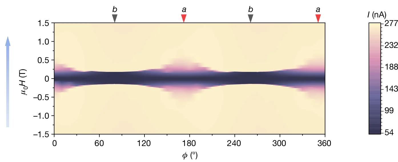 Open access visualization of Heatmap, Field Orientation, Tunnelling Current, DC Bias, Crystal Axes