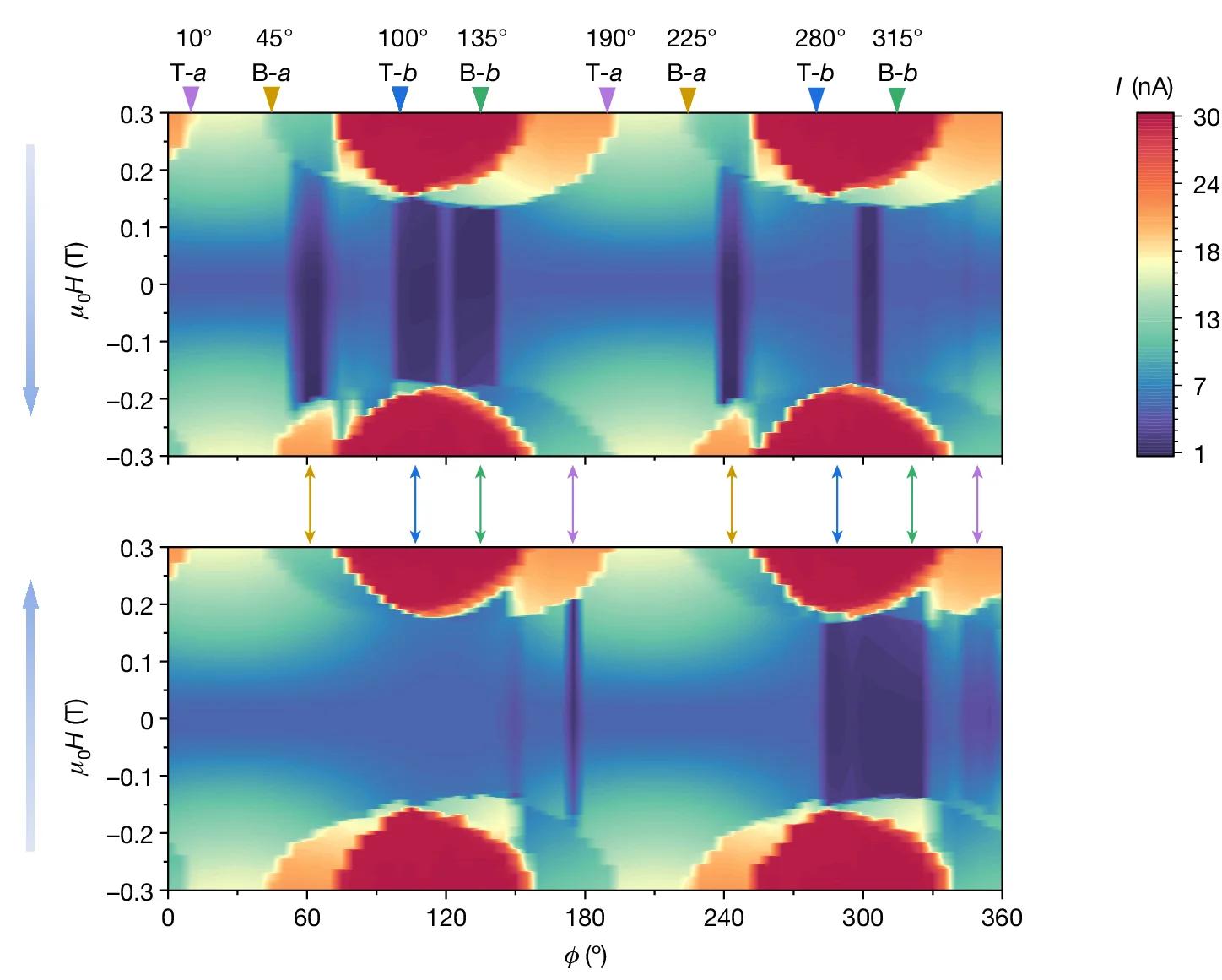 Open access visualization of Heatmap, Field Orientation, Tunnelling Current, DC Bias, Crystal Axes