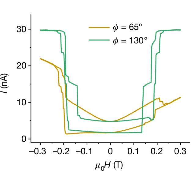 Open access visualization of Line Plot, Line Step, Zero Field NV, Easy Axis, Hard Axis