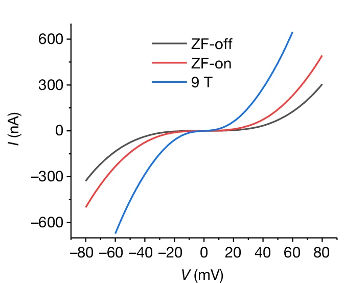 Open access visualization of Line Plot, I-V Curves, Zero Field, 9 T