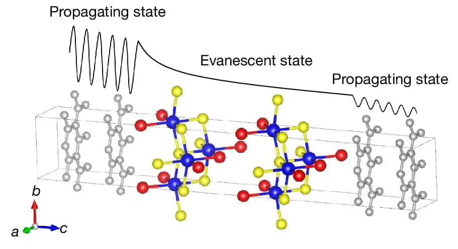 Open access visualization of Chemical Structure, Line Plot, CrSBr, Barrier, Schematic
