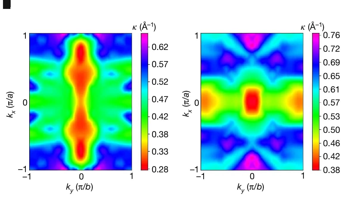 Open access visualization of Heatmap, Decay Rates, Brillouin Zone, Electrons