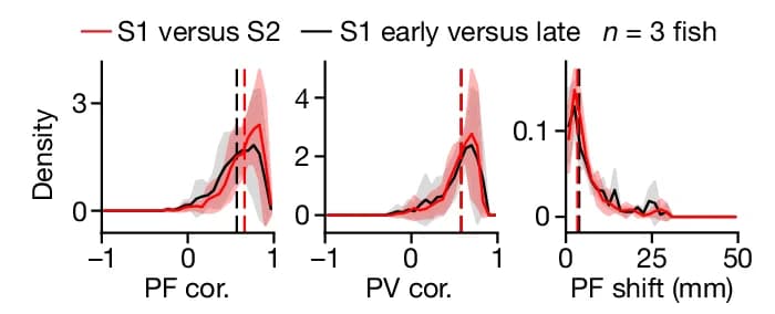 Open access visualization of Line Plot, Density Plot, Error Bars, Spatial Activity Map Correlation, Population Vector Correlation