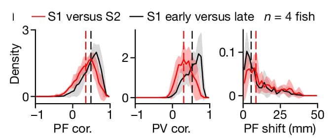 Open access visualization of Line Plot, Density Plot, Error Bars, Landmark Removal, Fish Removal
