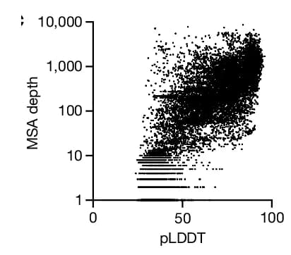 Open access visualization of Scatter Plot, MSA Depth, Prediction Confidence, pLDDT