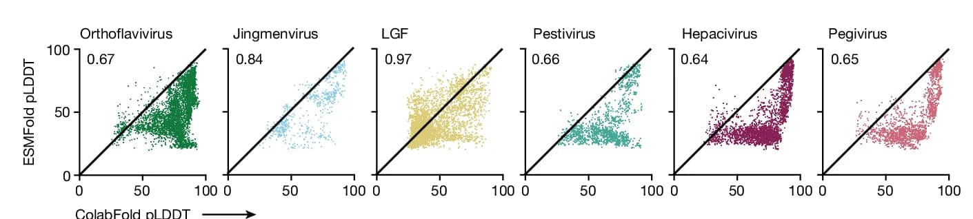 Open access visualization of Scatter Plot, Prediction Confidence, pLDDT, ColabFold, ESMFold