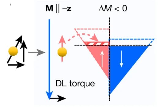 Open access visualization of Illustration, Workflow, Spin-polarized Electron, Minority Band, Magnetic Anisotropies