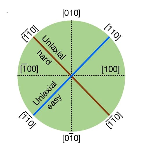 Open access visualization of Illustration, Crystallographic Axes, Easy Axis, Hard Axis