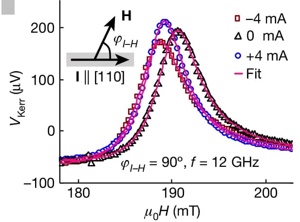 Open access visualization of Line Plot, Scatter Plot, FMR Spectra, D.C. Currents, Magnetic Field