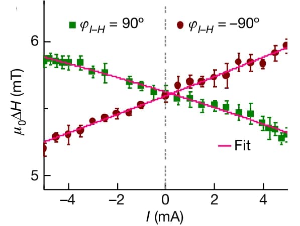 Open access visualization of Scatter Plot, Regression Plot, Error Bars, FMR Linewidth, D.C. Current