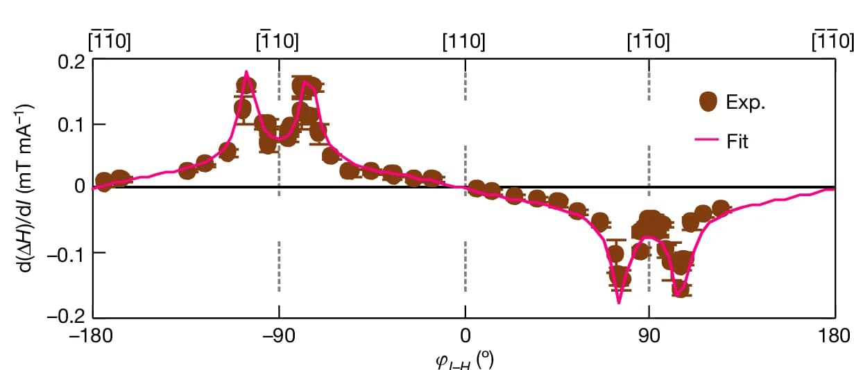 Open access visualization of Line Plot, Error Bars, Scatter Plot, Magnetic Anisotropies, Iron
