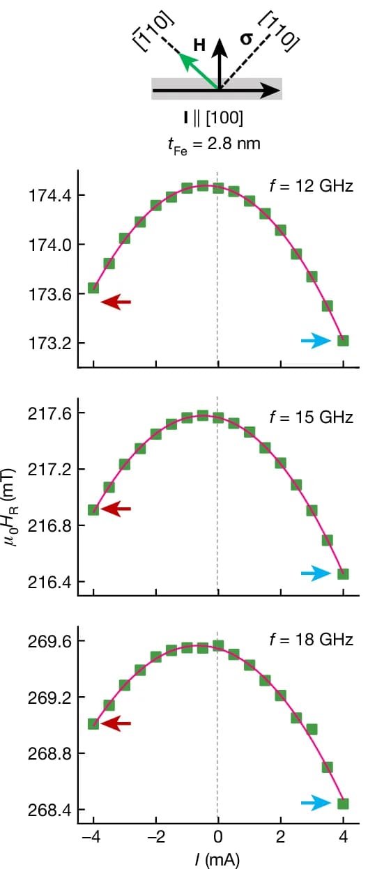 Open access visualization of Line Plot, Scatter Plot, Illustration, Frequency, Magnetic Field