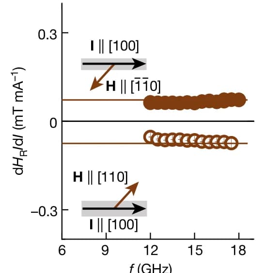 Open access visualization of Scatter Plot, f Dependence, dHR/dI, H, EA