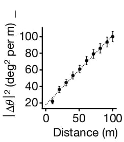 Open access visualization of Scatter Plot, Regression Plot, Error Bars, 1D Slice Angle, 2D Lattice