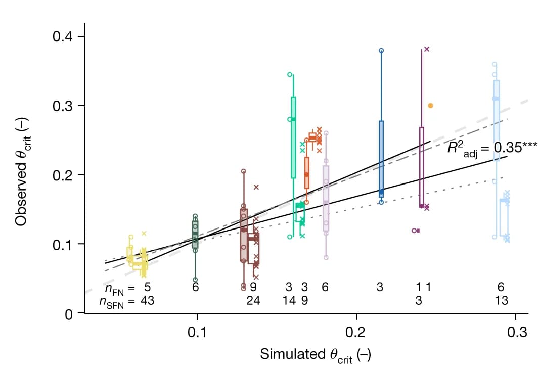 Open access visualization of Box Plot, Scatter Plot, Regression Plot, Soil Moisture Thresholds, Soil Texture