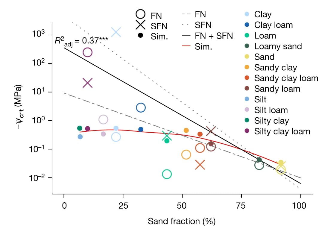 Open access visualization of Scatter Plot, Line Plot, Regression Plot, Soil Water Potential Thresholds, Sand Fraction