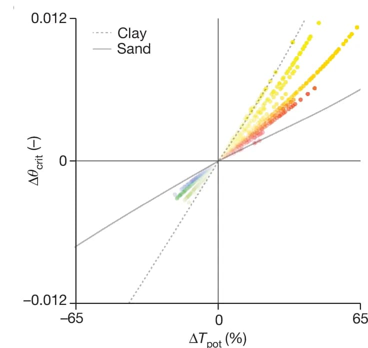 Open access visualization of Scatter Plot, Regression Plot, Soil Moisture, Transpiration Rate, Soil Texture