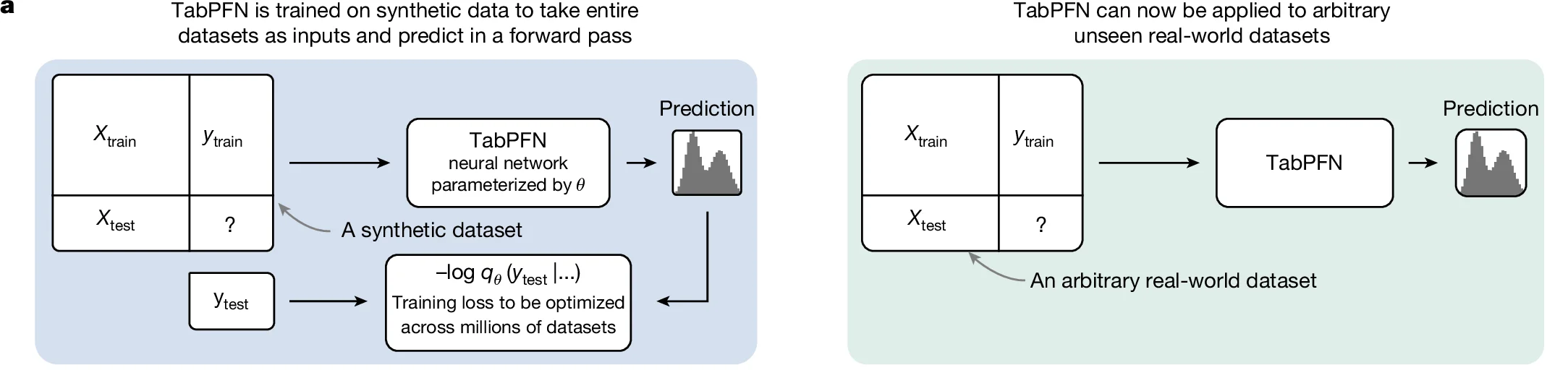 Open access visualization of Diagram, Process Flow, TabPFN, Neural Network, Training Data