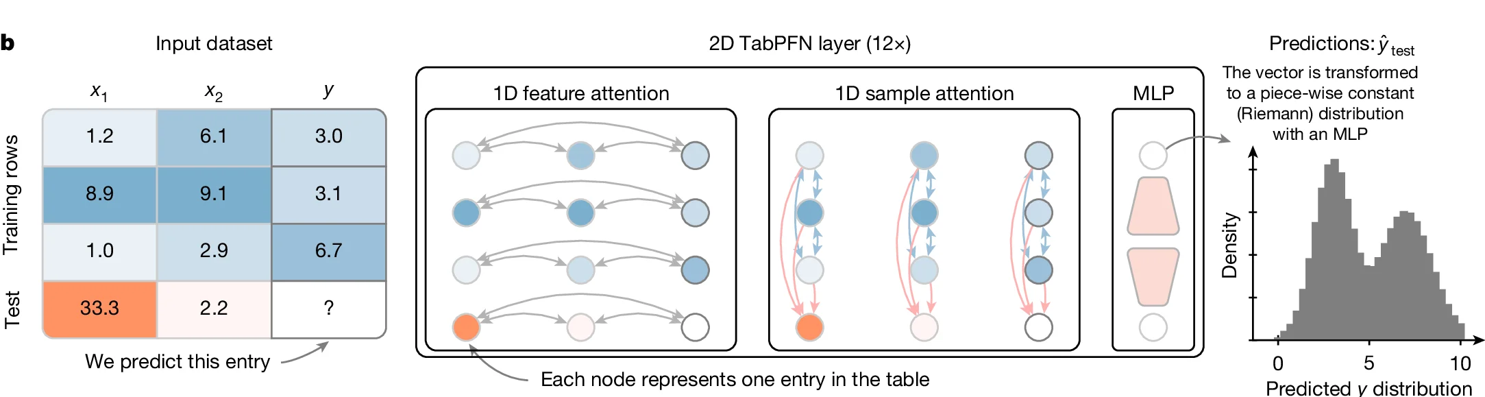 Open access visualization of Heatmap, Histogram, Neural Network, Input dataset, 2D TabPFN layer