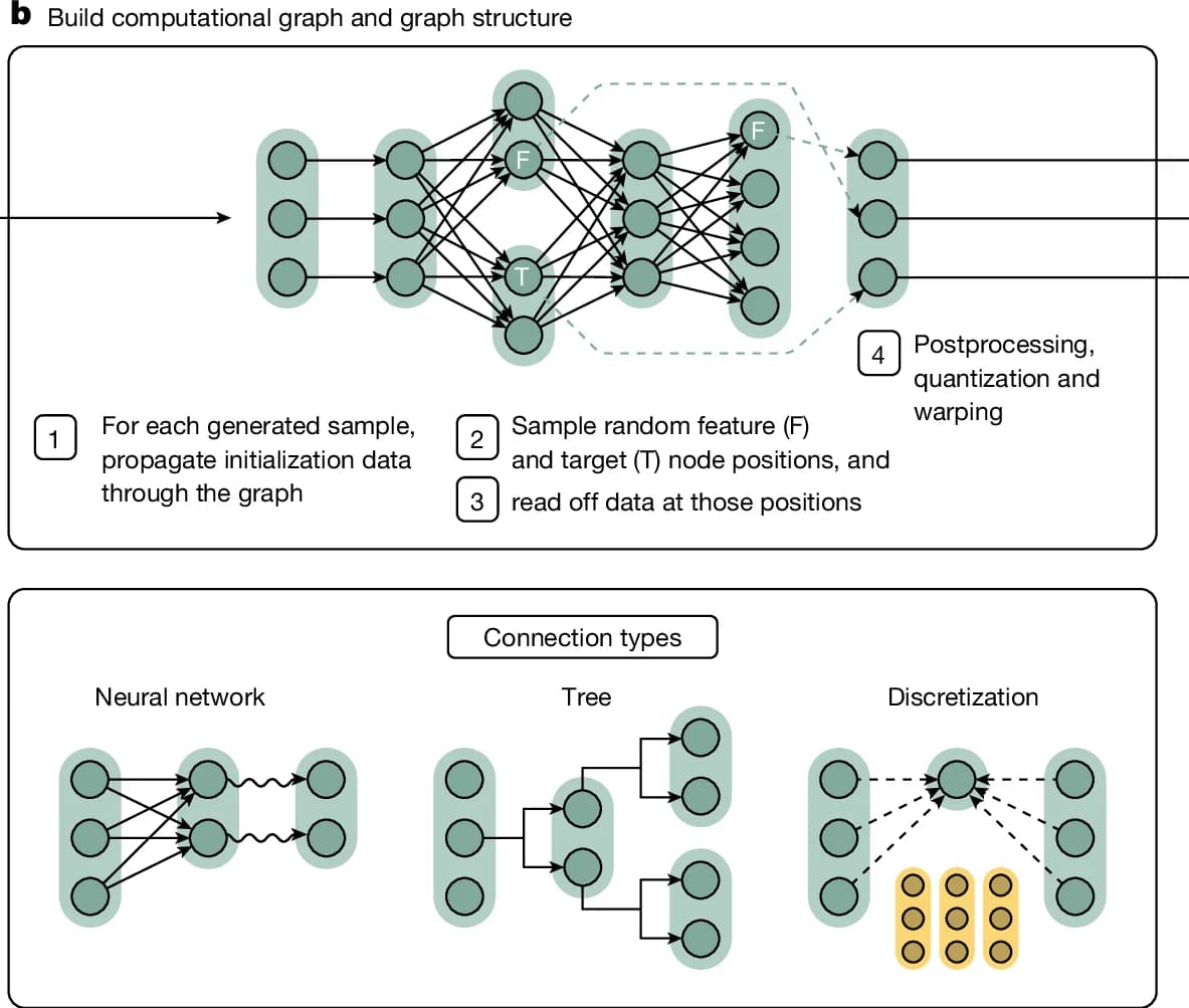 Open access visualization of Network Diagram, Computational Graph, Graph Structure, Neural Network, Tree