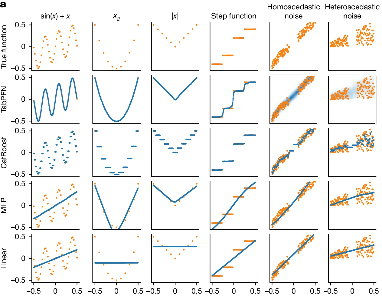 Open access visualization of Scatter Plot, Line Plot, True function, sin(x) + x, x2
