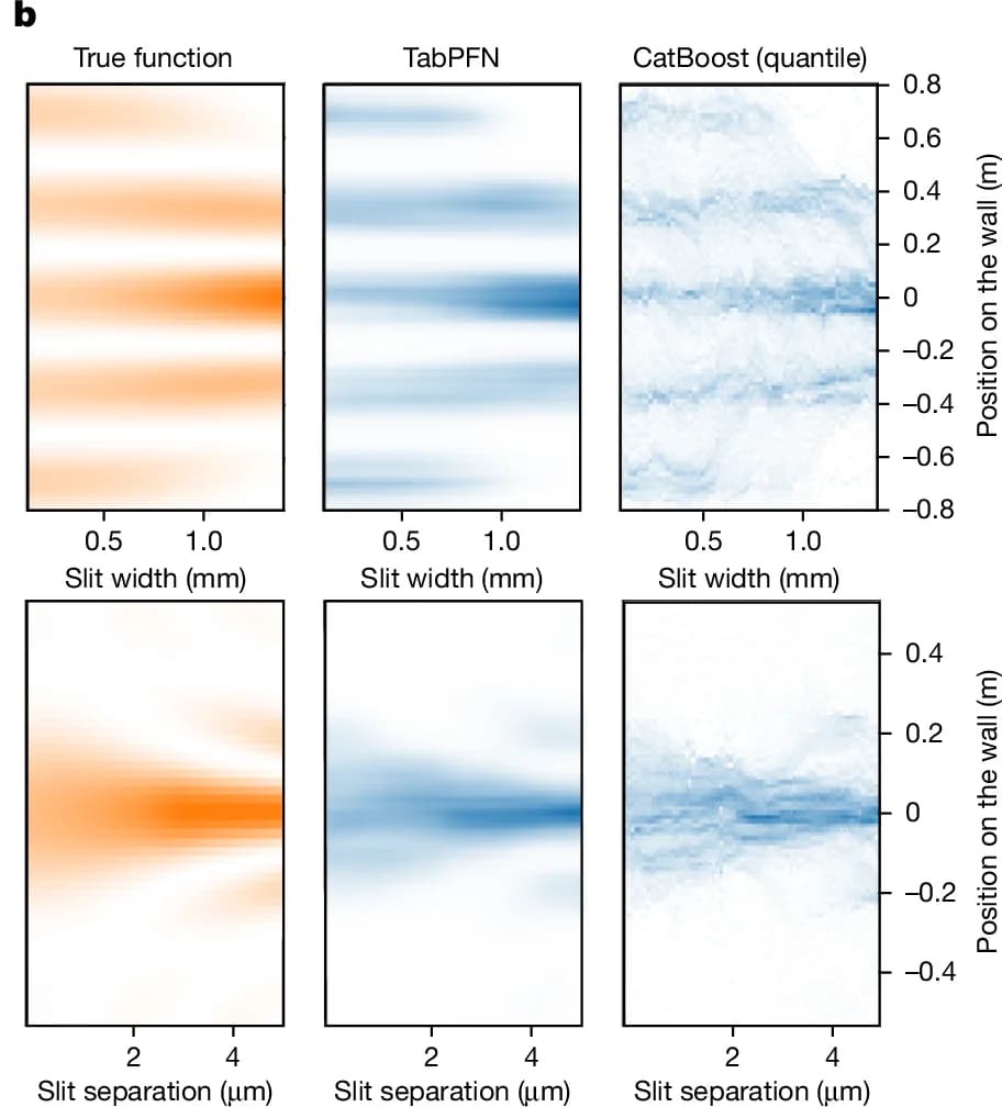 Open access visualization of Heatmap, Slit width, Slit separation, True function, TabPFN