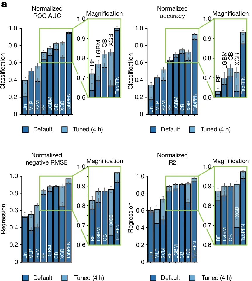 Open access visualization of Bar Plot, Magnification Plot, Normalized ROC AUC, Normalized accuracy, Normalized negative RMSE