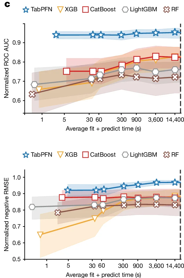 Open access visualization of Line Plot, Normalized ROC AUC, Normalized negative RMSE, Average fit + predict time, TabPFN