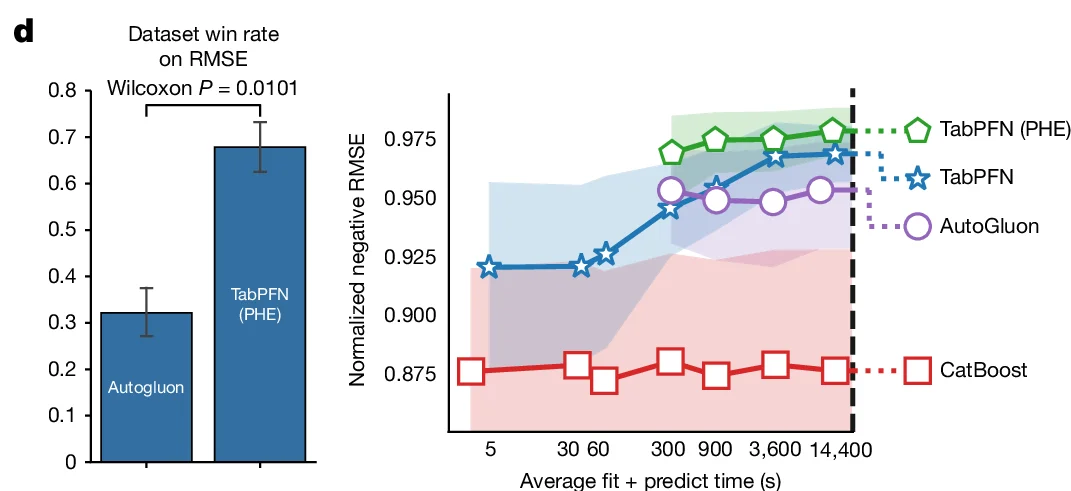 Open access visualization of Bar Plot, Line Plot, Dataset win rate, RMSE, TabPFN (PHE)