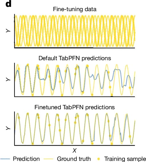 Open access visualization of Line Plot, Scatter Plot, Fine-tuning data, Default TabPFN predictions, Finetuned TabPFN predictions