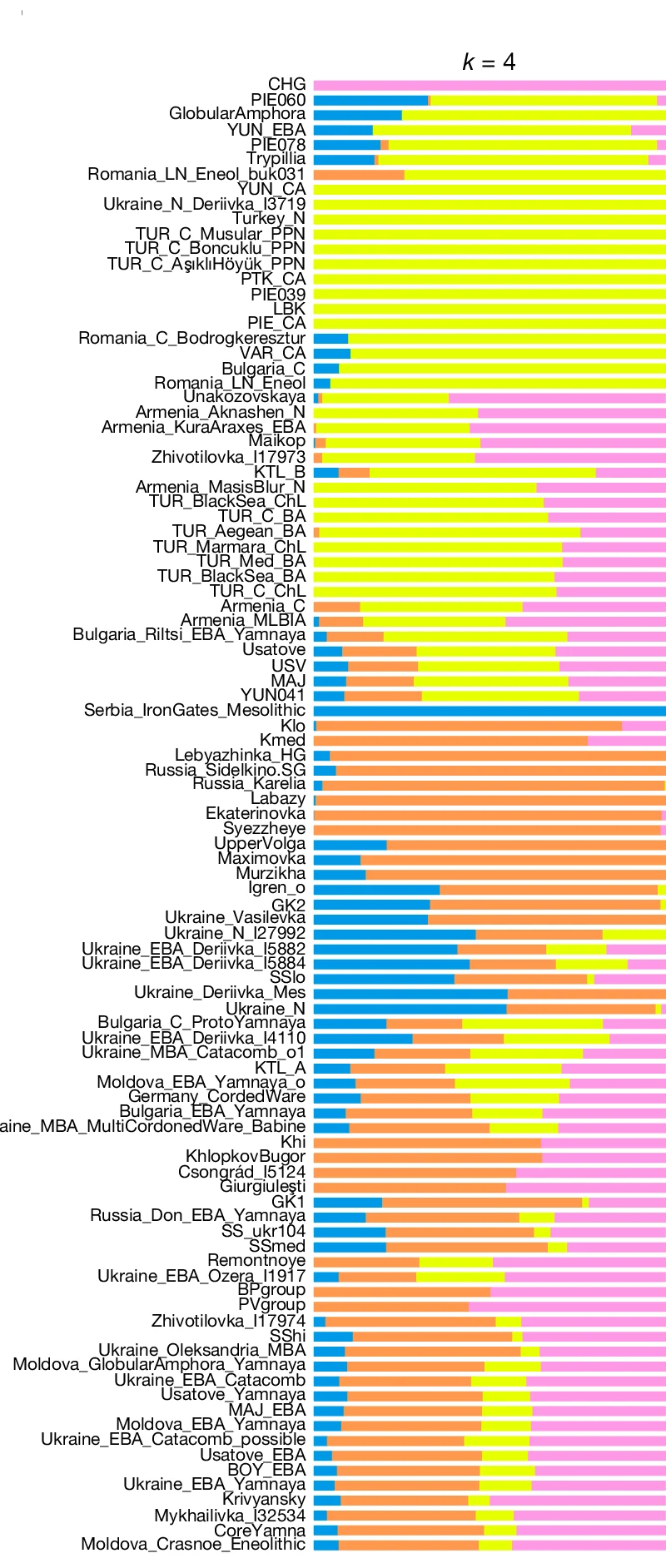 Open access visualization of Stacked Bar Plot, ADMIXTURE, Populations, CHG, Anatolian-European Neolithic