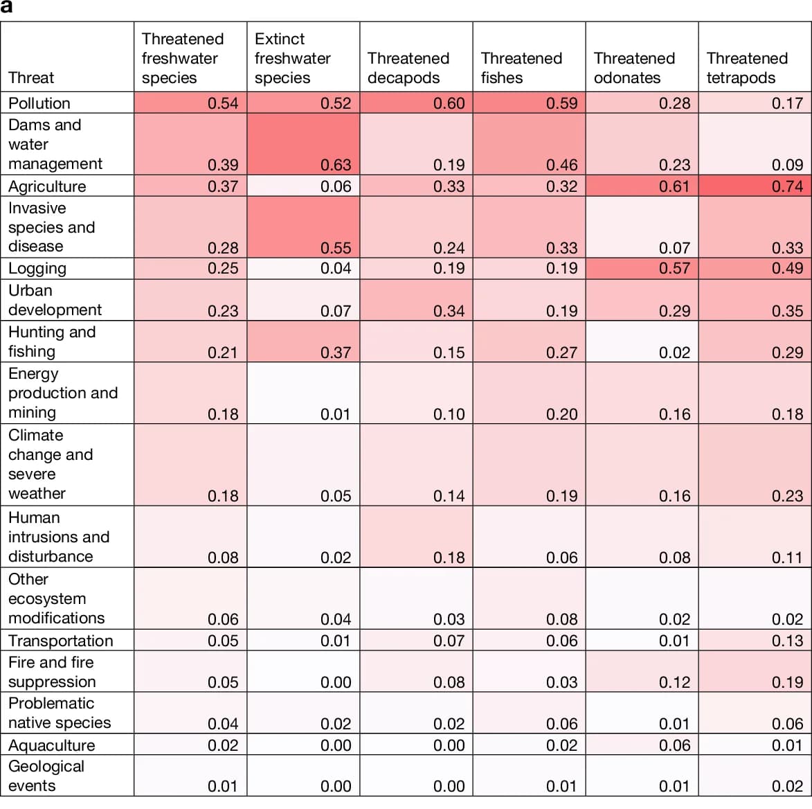 Open access visualization of Heatmap, Threat, Threatened freshwater species, Extinct freshwater species, Threatened decapods