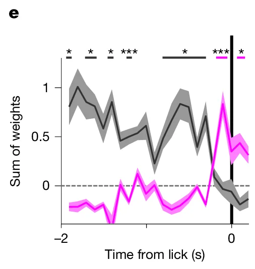 Open access visualization of Line Plot, Time series, Sum of weights, Time from lick, Statistical significance