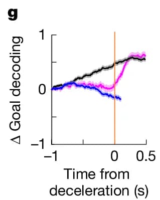 Open access visualization of Line Plot, Goal decoding, Time from deceleration, Conditions, Black line