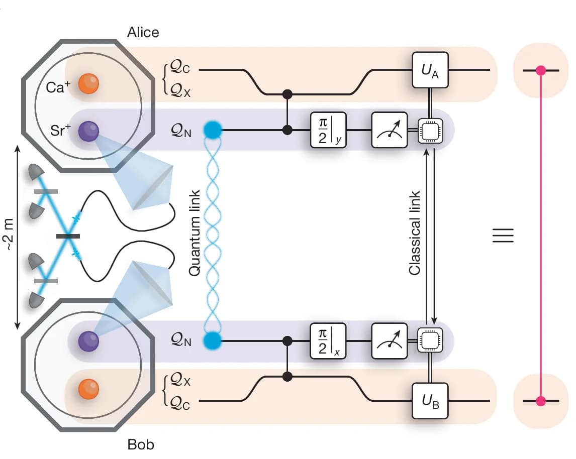 Open access visualization of Workflow, Flowchart, Strontium Ion, Calcium Ion, Network Qubit