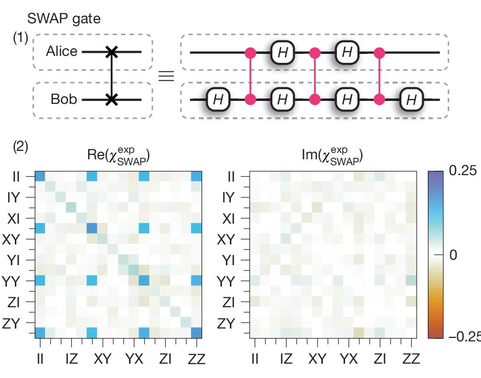 Open access visualization of Heatmap, CZ Decompositions, SWAP, QGT, Process Matrices