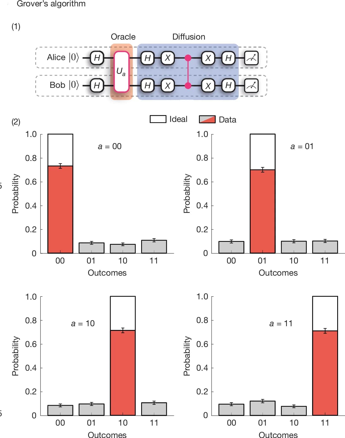 Open access visualization of Bar Plot, Error Bars, Illustration, Grover’s Algorithm, QGT